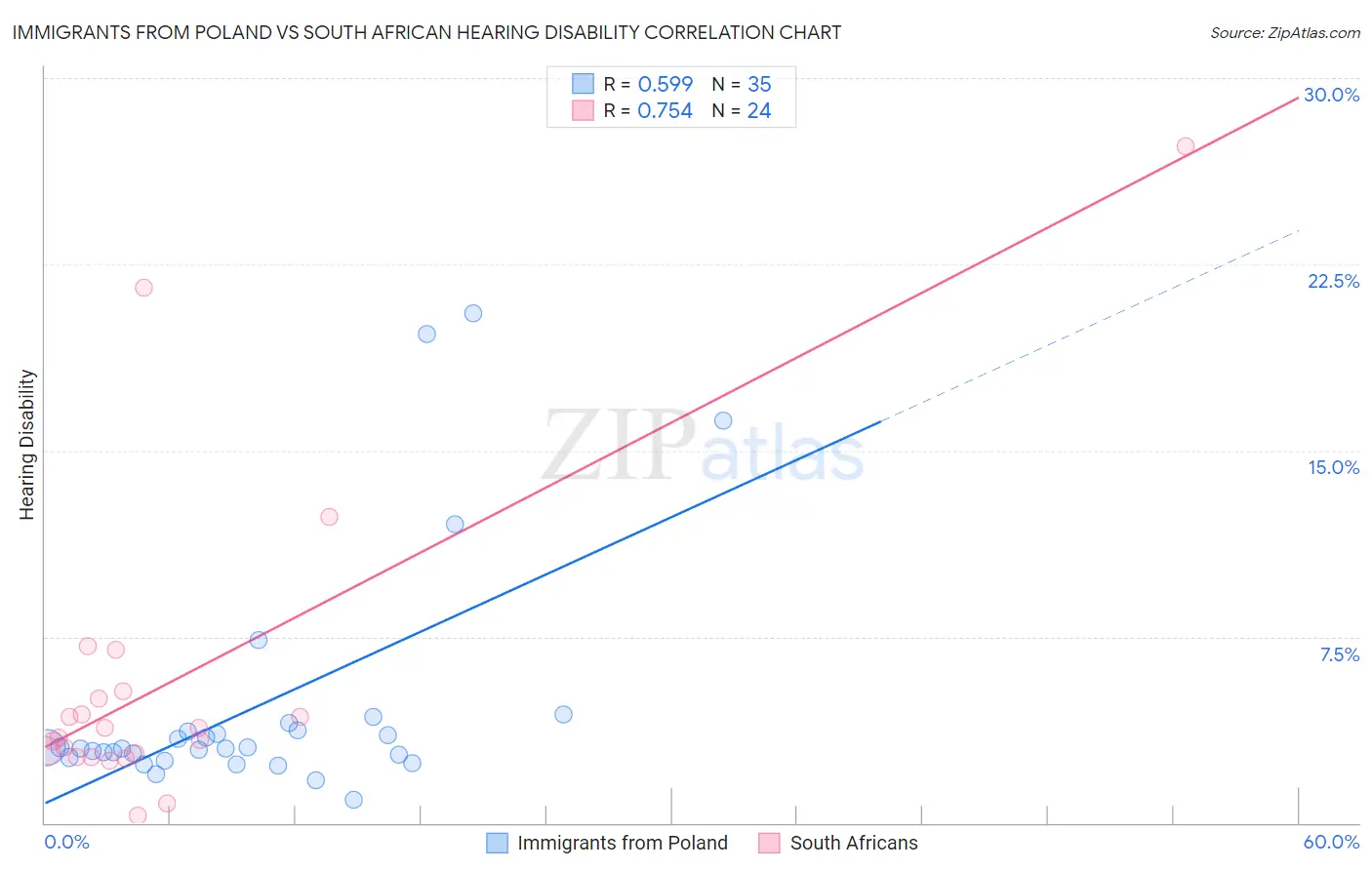 Immigrants from Poland vs South African Hearing Disability