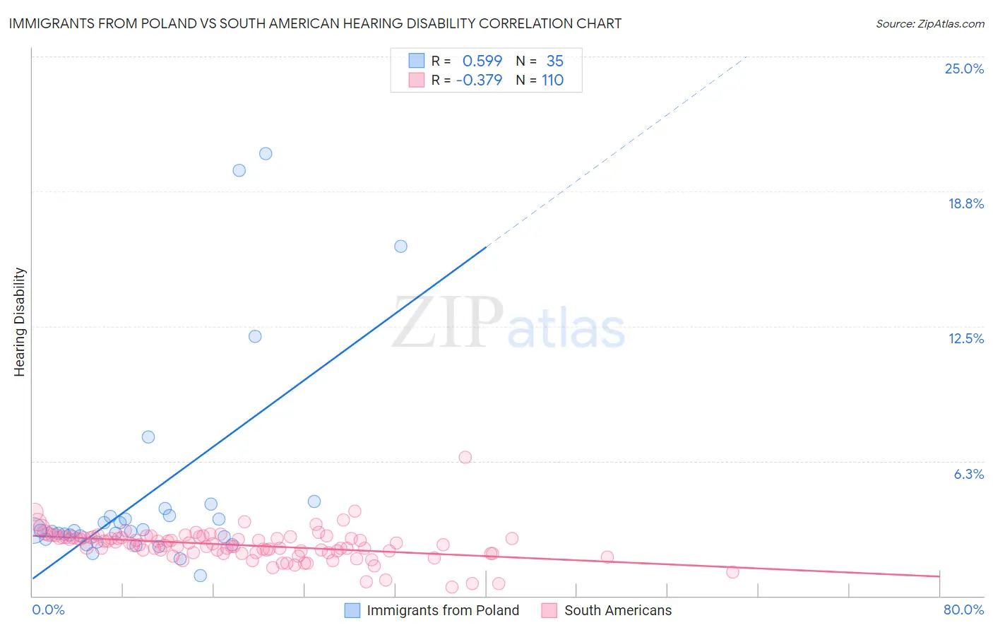 Immigrants from Poland vs South American Hearing Disability