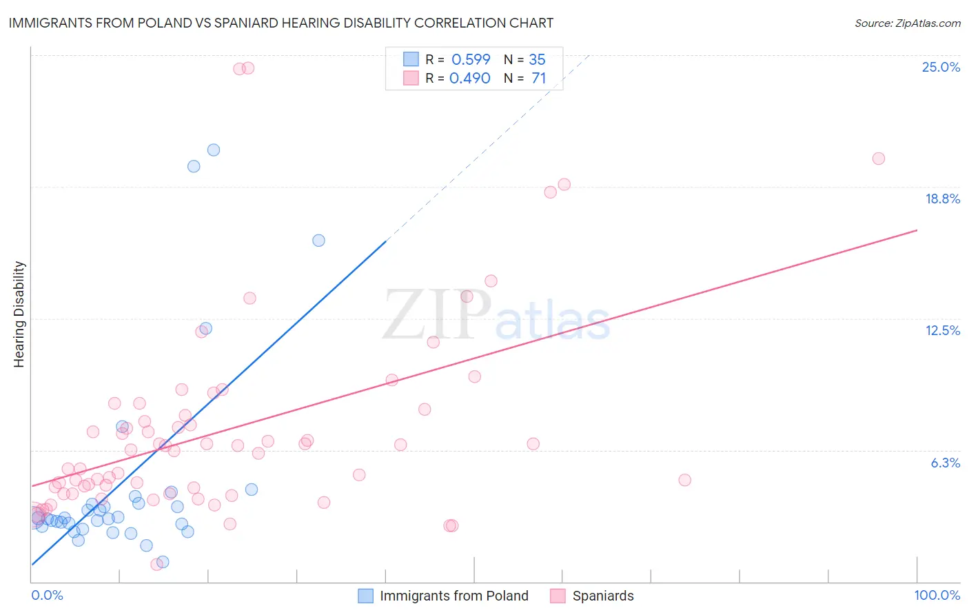 Immigrants from Poland vs Spaniard Hearing Disability