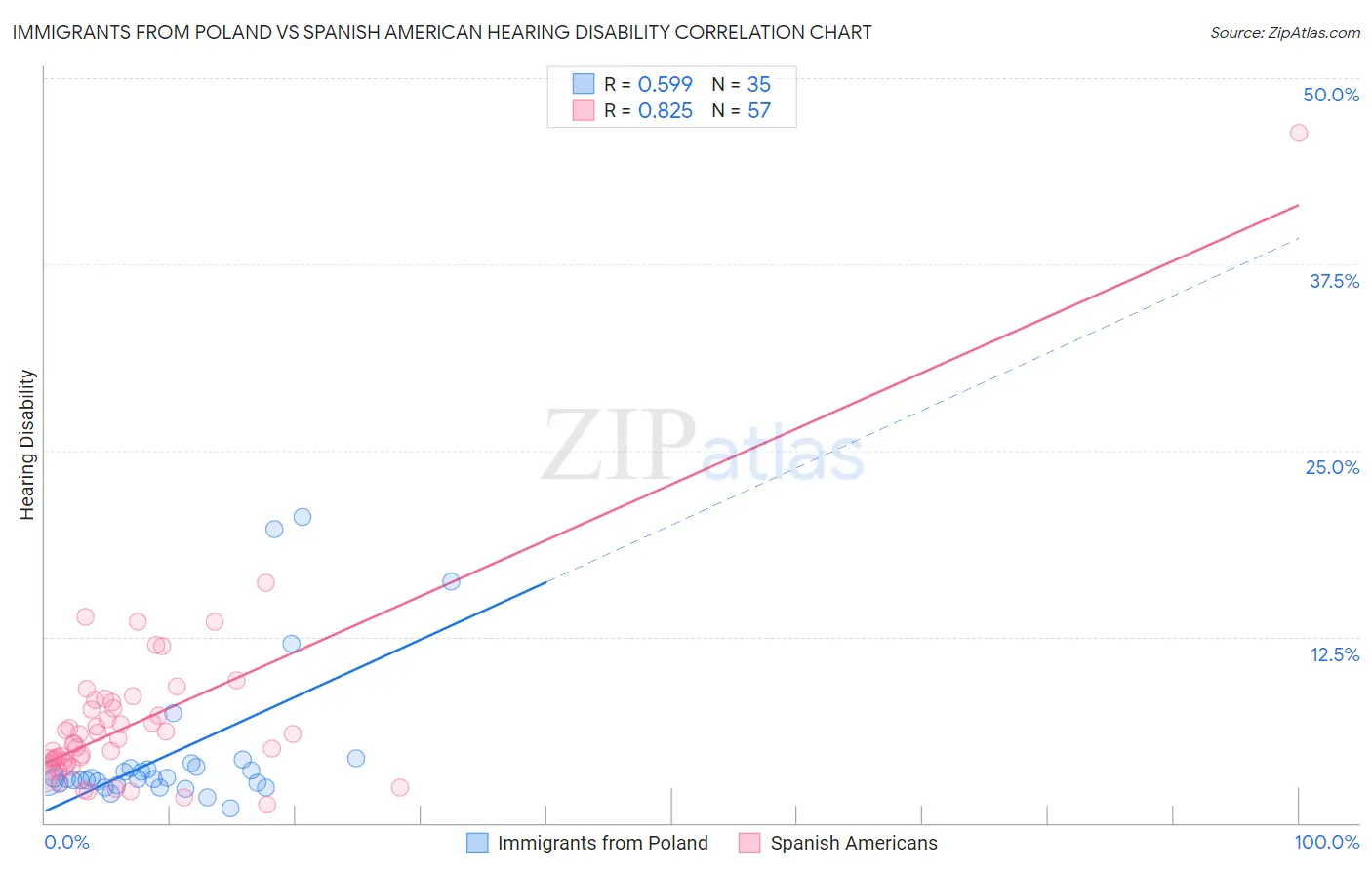 Immigrants from Poland vs Spanish American Hearing Disability