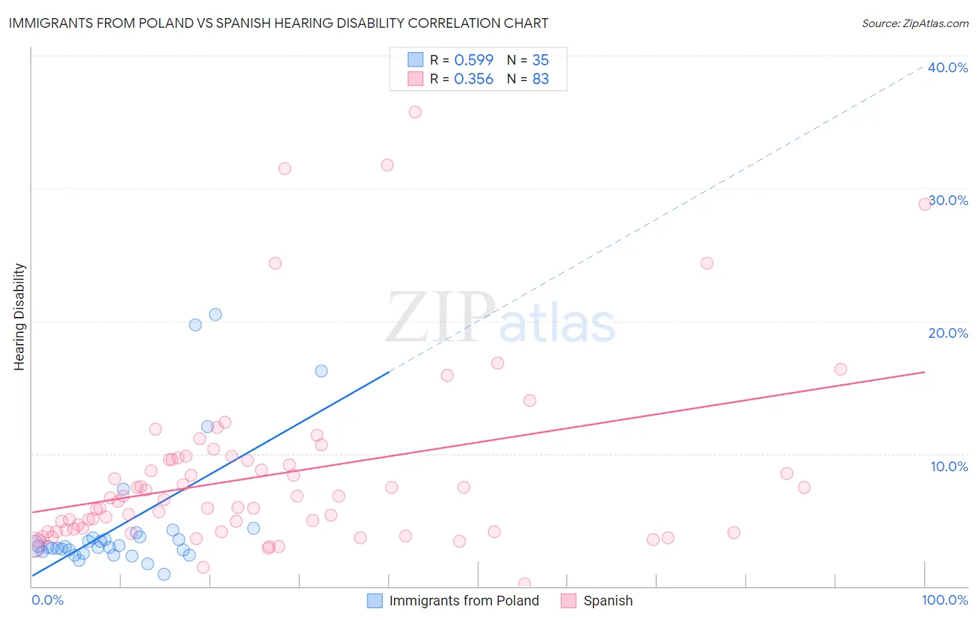Immigrants from Poland vs Spanish Hearing Disability