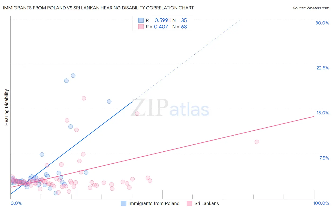 Immigrants from Poland vs Sri Lankan Hearing Disability