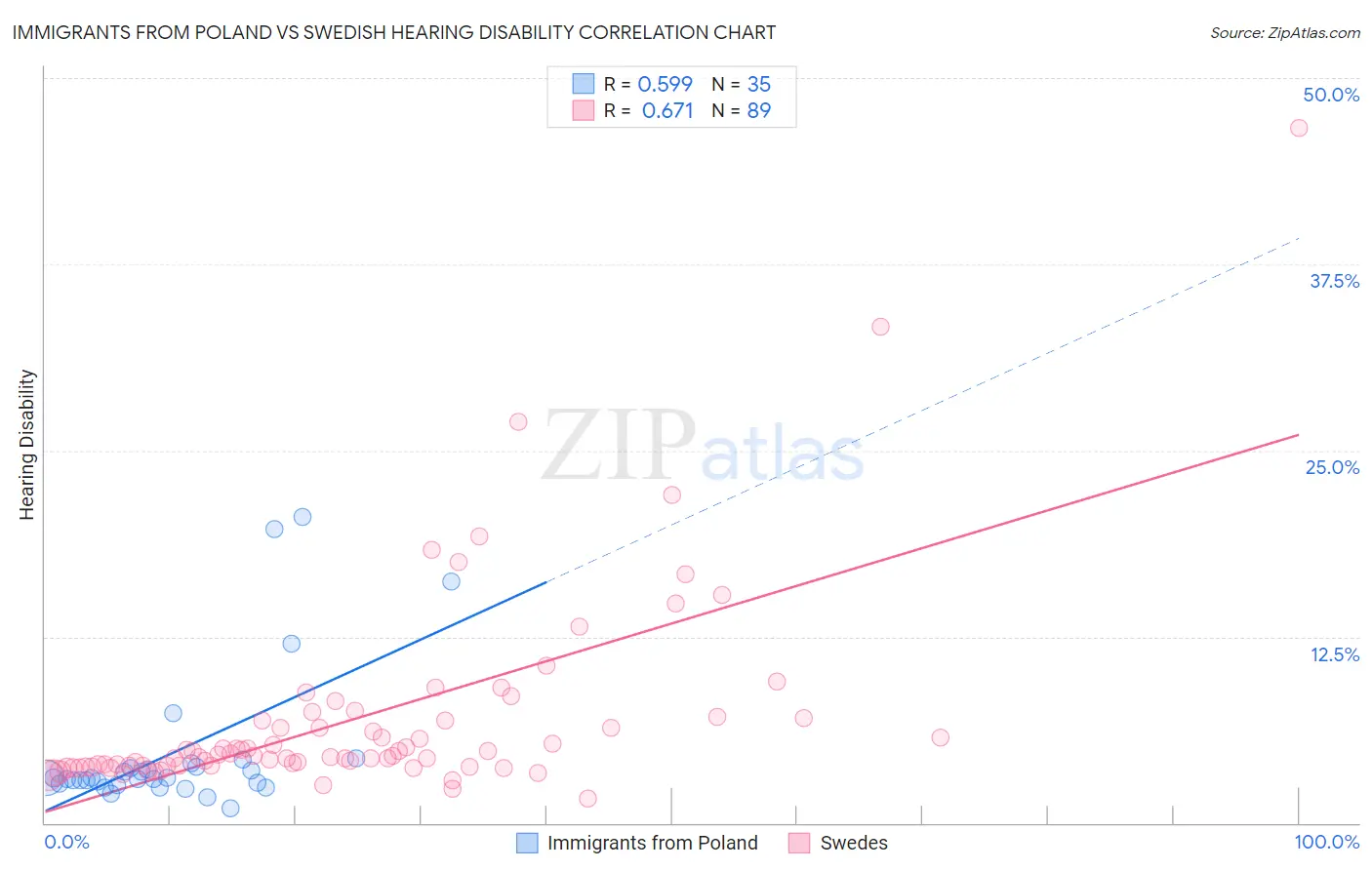 Immigrants from Poland vs Swedish Hearing Disability