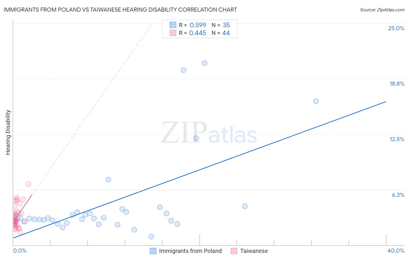 Immigrants from Poland vs Taiwanese Hearing Disability