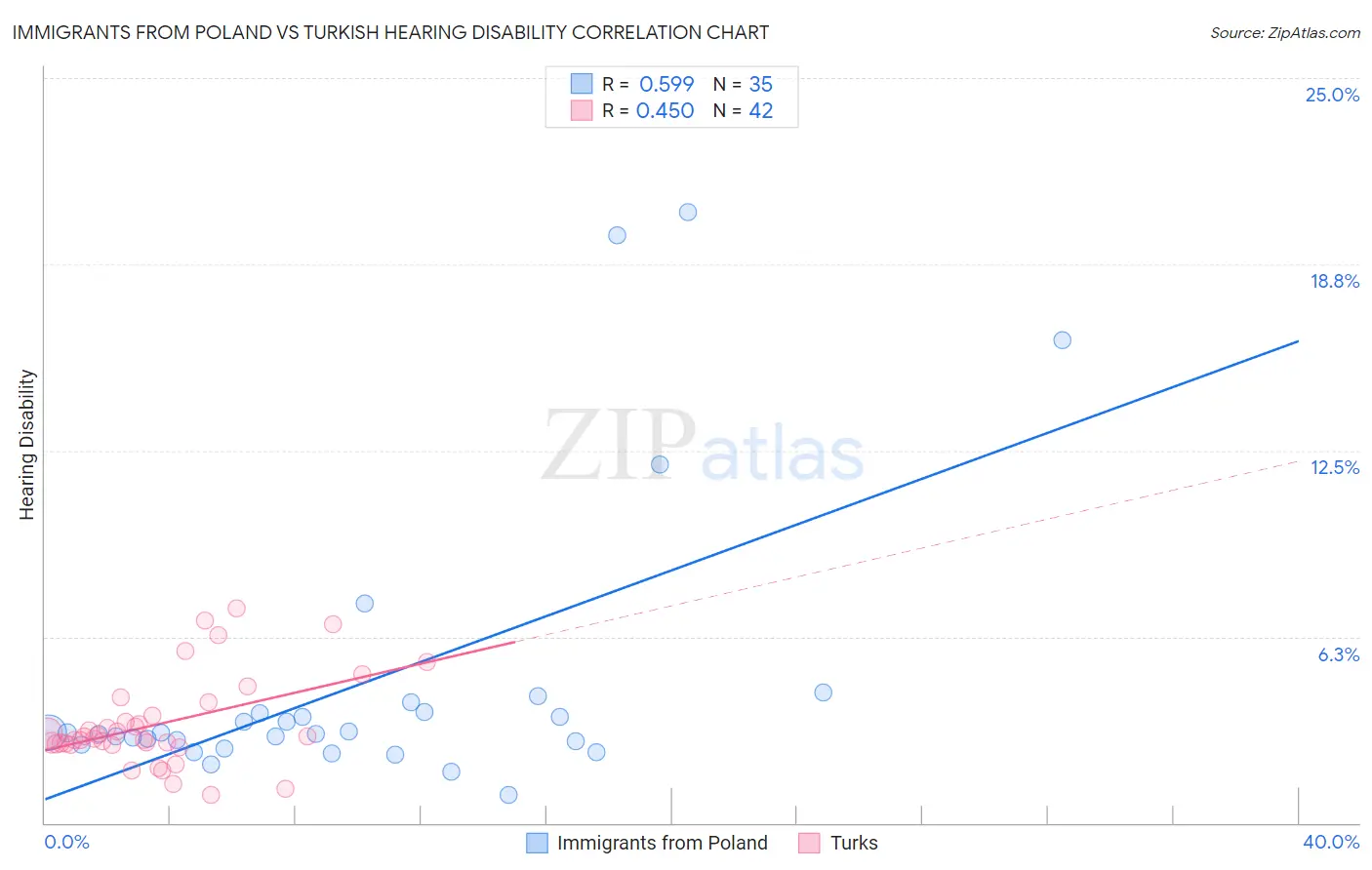 Immigrants from Poland vs Turkish Hearing Disability