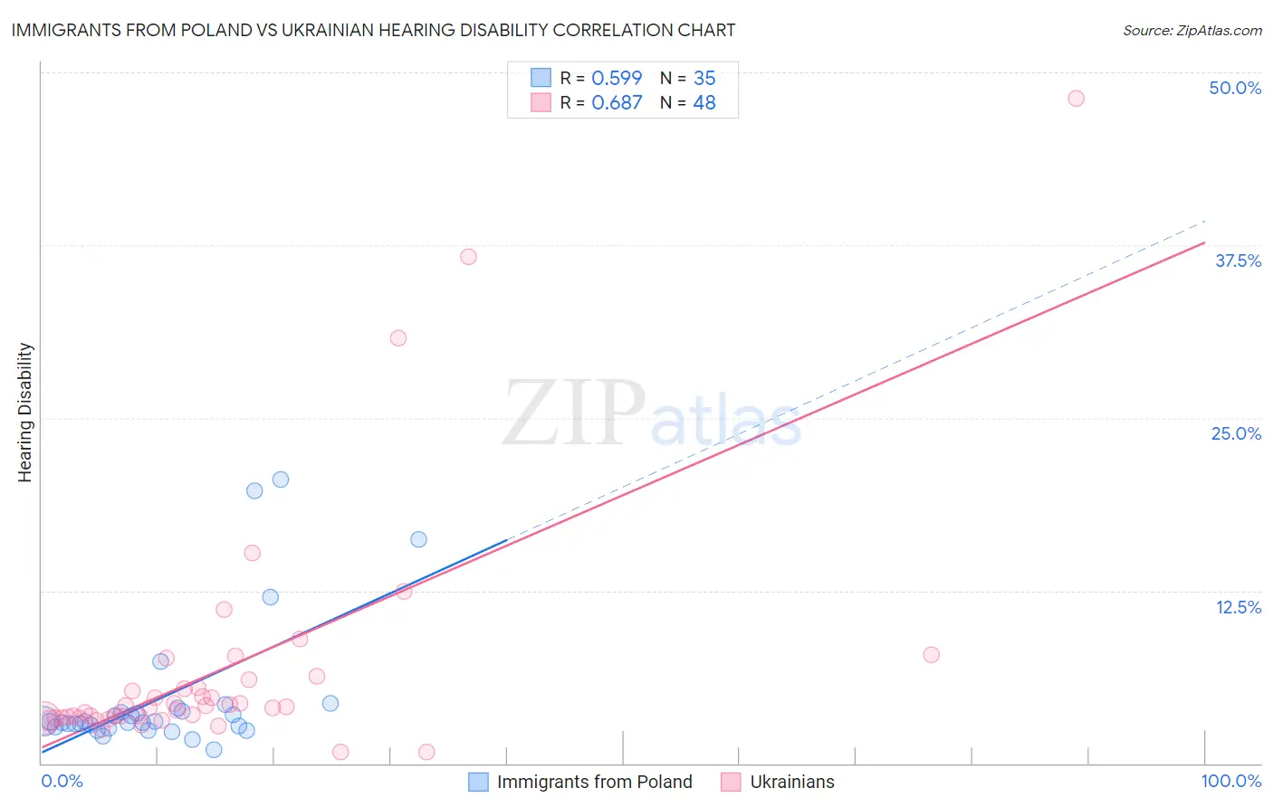 Immigrants from Poland vs Ukrainian Hearing Disability