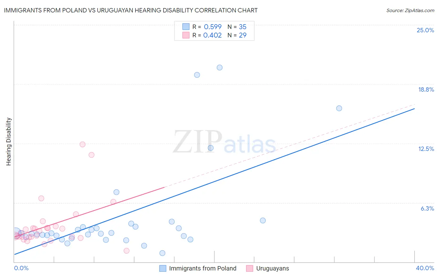 Immigrants from Poland vs Uruguayan Hearing Disability