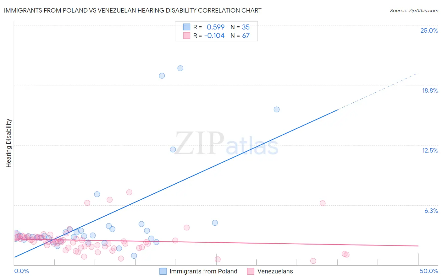 Immigrants from Poland vs Venezuelan Hearing Disability