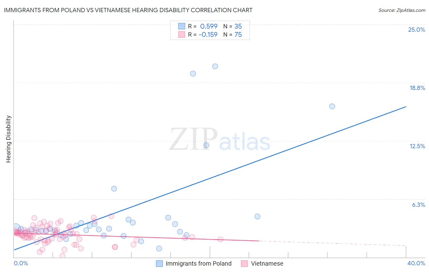 Immigrants from Poland vs Vietnamese Hearing Disability