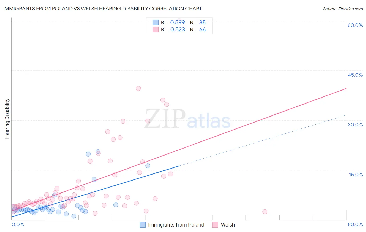 Immigrants from Poland vs Welsh Hearing Disability