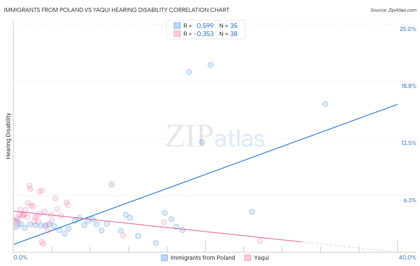 Immigrants from Poland vs Yaqui Hearing Disability