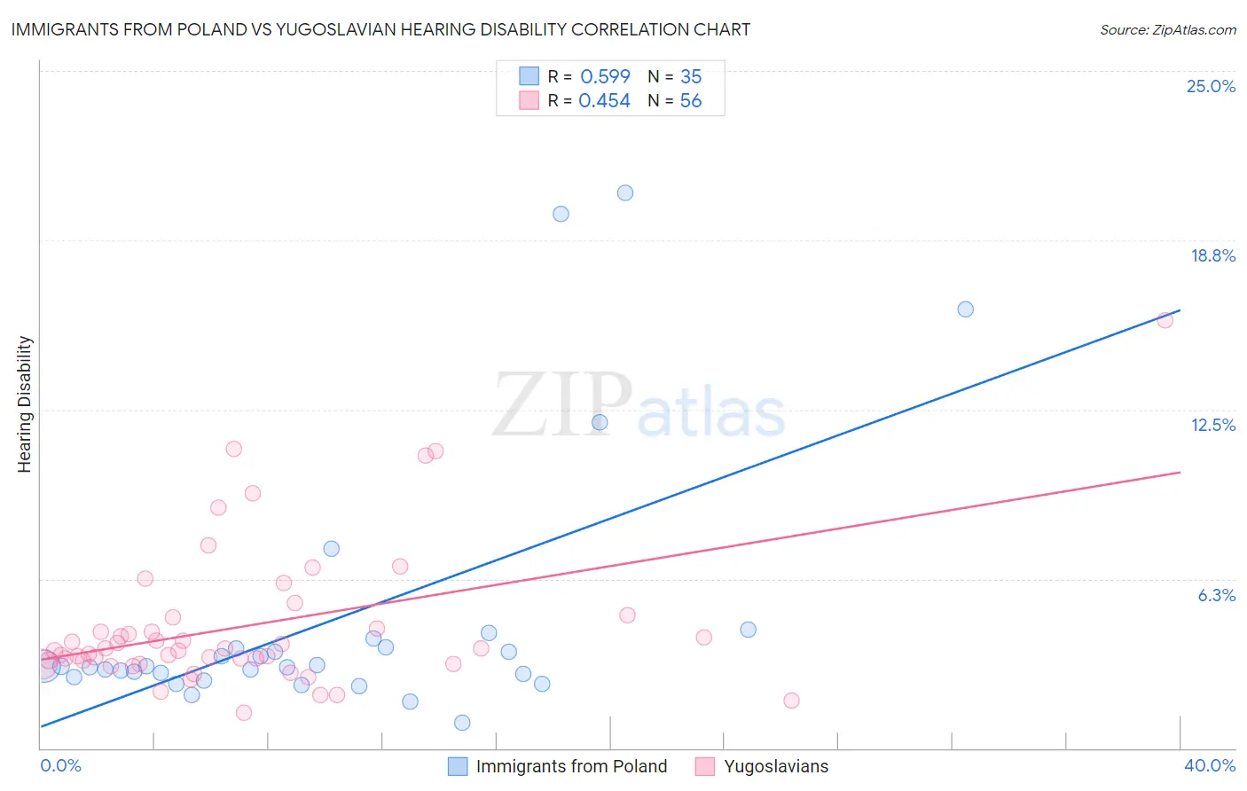 Immigrants from Poland vs Yugoslavian Hearing Disability