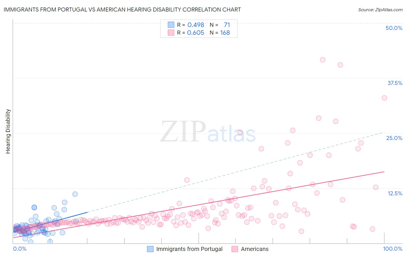 Immigrants from Portugal vs American Hearing Disability