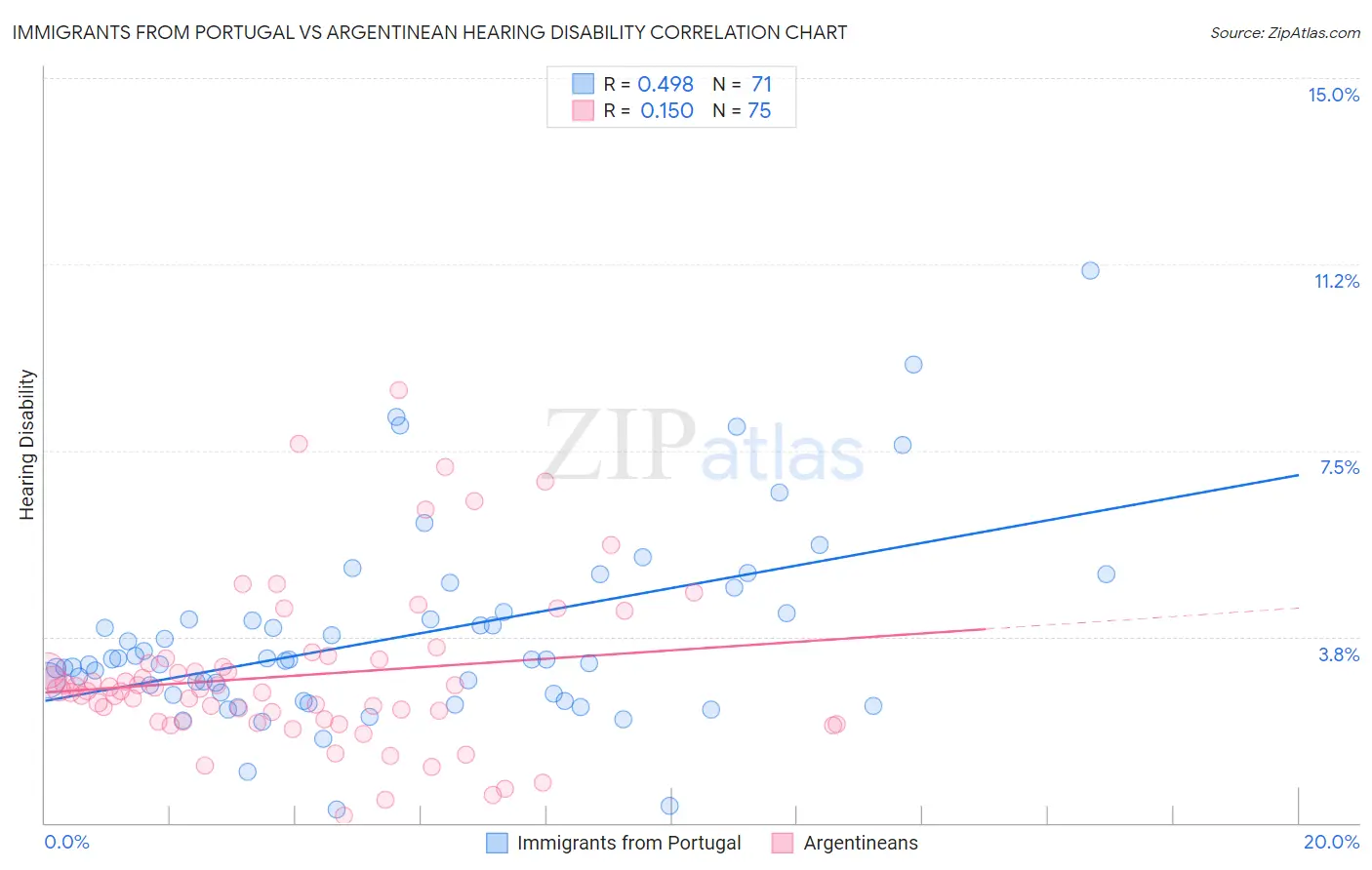Immigrants from Portugal vs Argentinean Hearing Disability