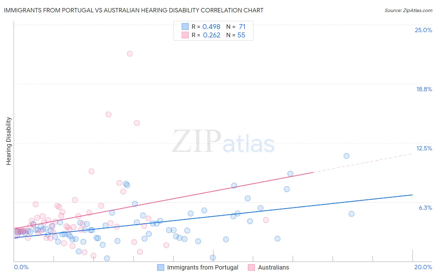 Immigrants from Portugal vs Australian Hearing Disability