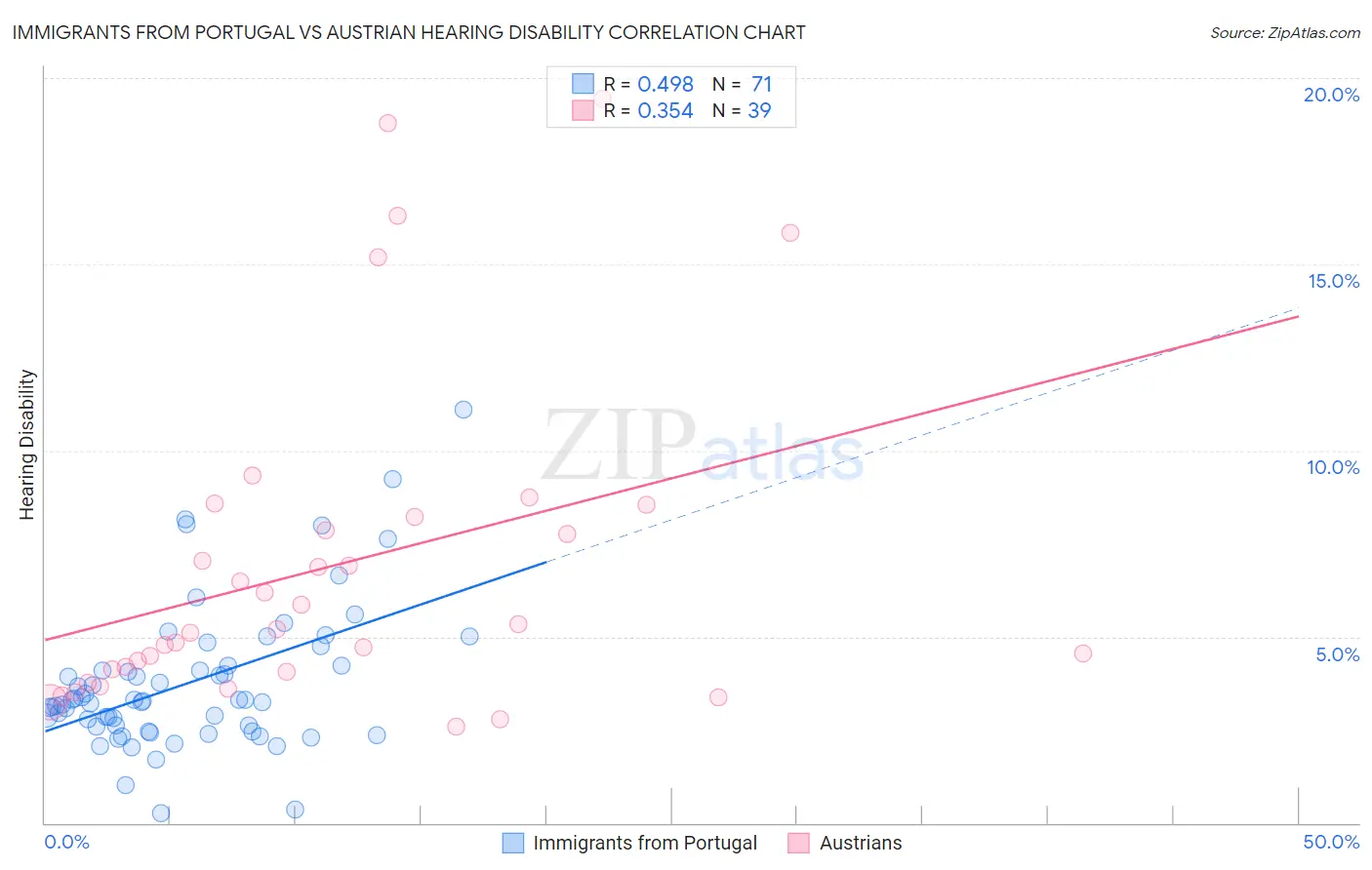 Immigrants from Portugal vs Austrian Hearing Disability