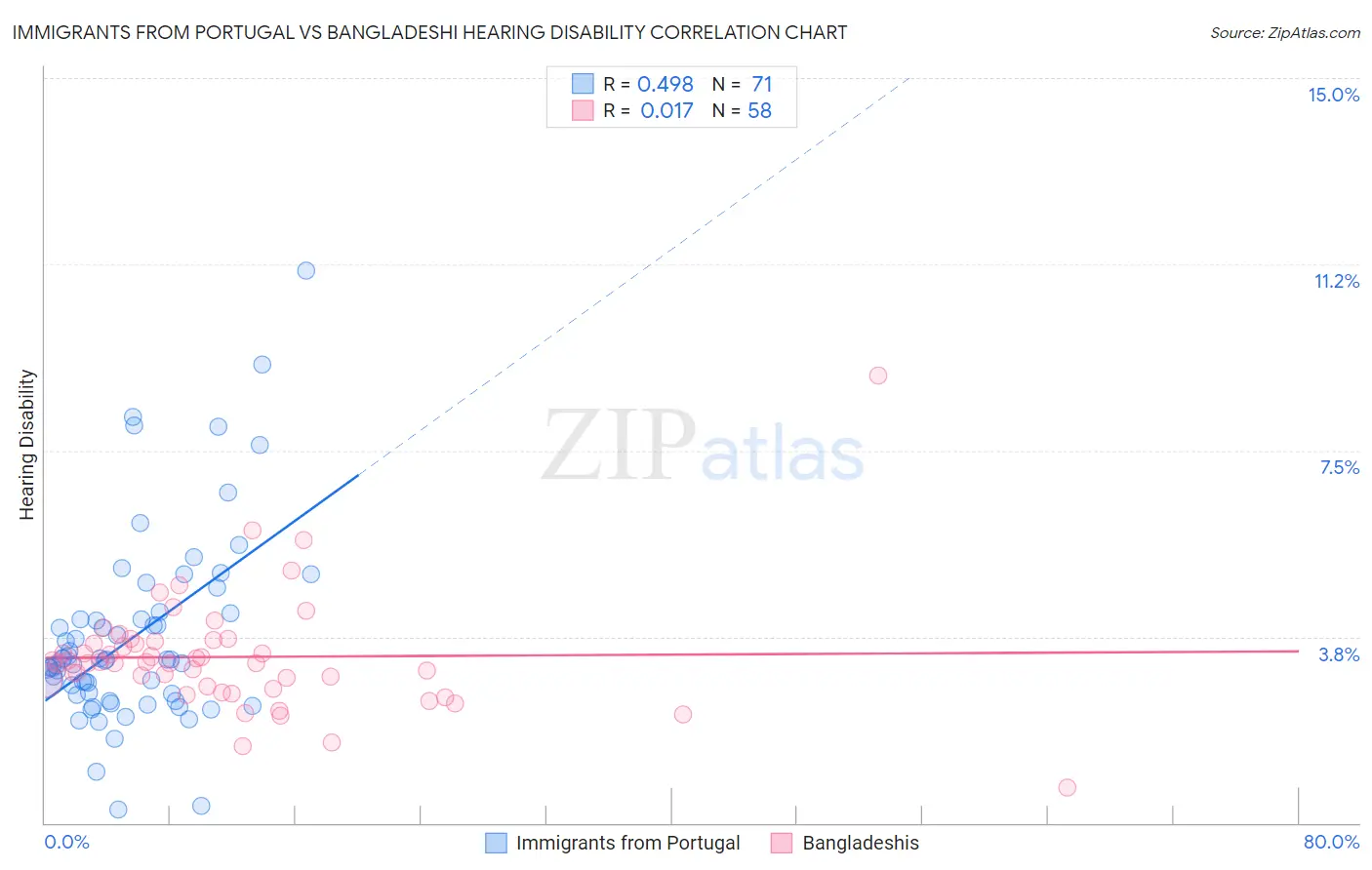 Immigrants from Portugal vs Bangladeshi Hearing Disability