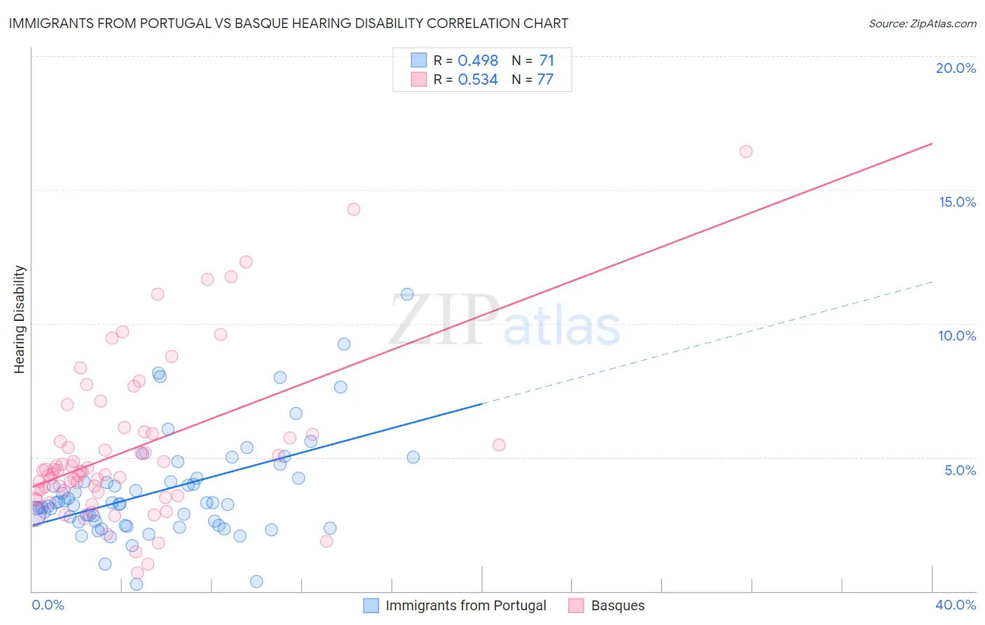 Immigrants from Portugal vs Basque Hearing Disability