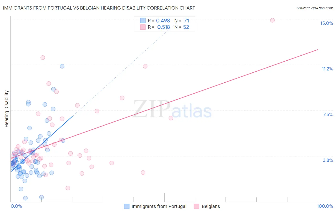 Immigrants from Portugal vs Belgian Hearing Disability