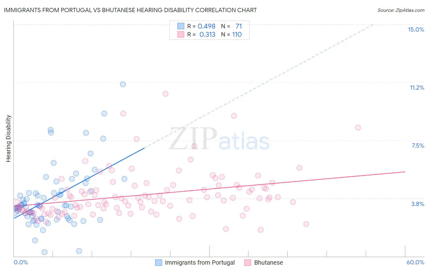 Immigrants from Portugal vs Bhutanese Hearing Disability