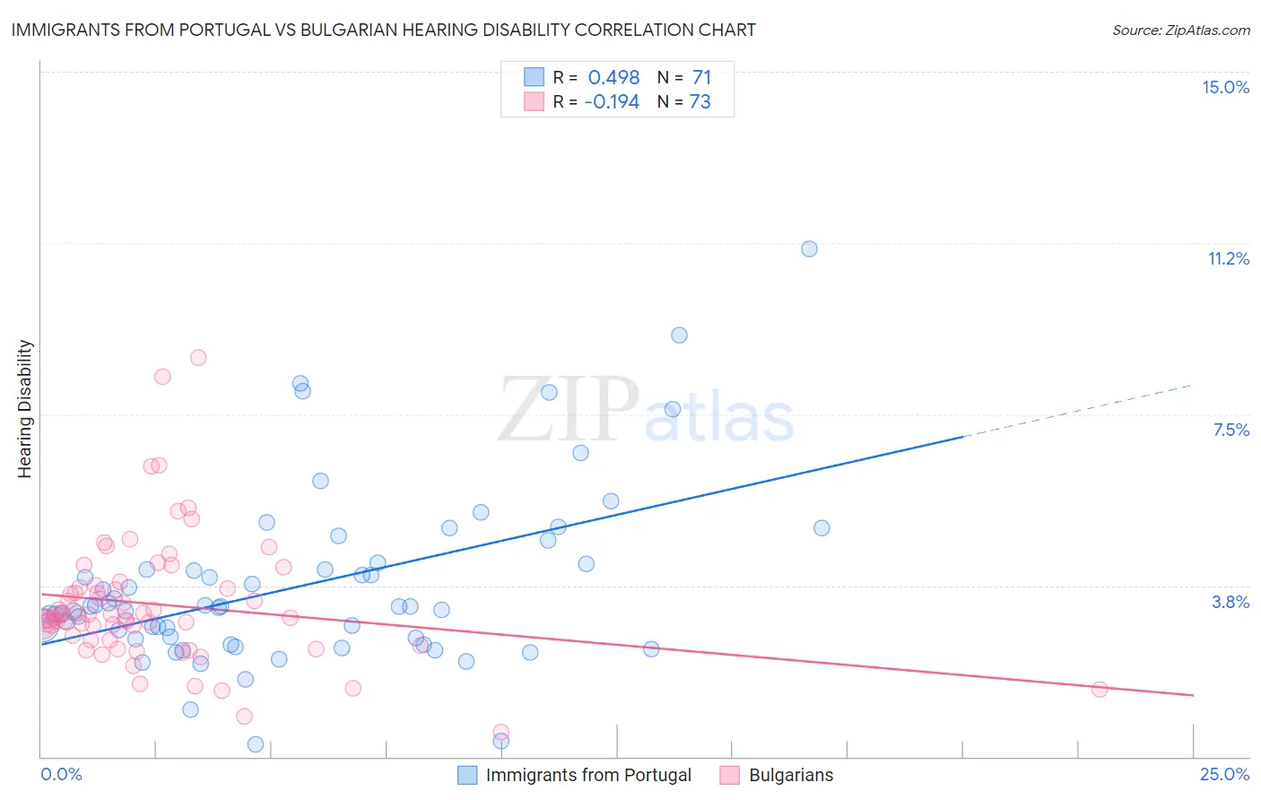 Immigrants from Portugal vs Bulgarian Hearing Disability