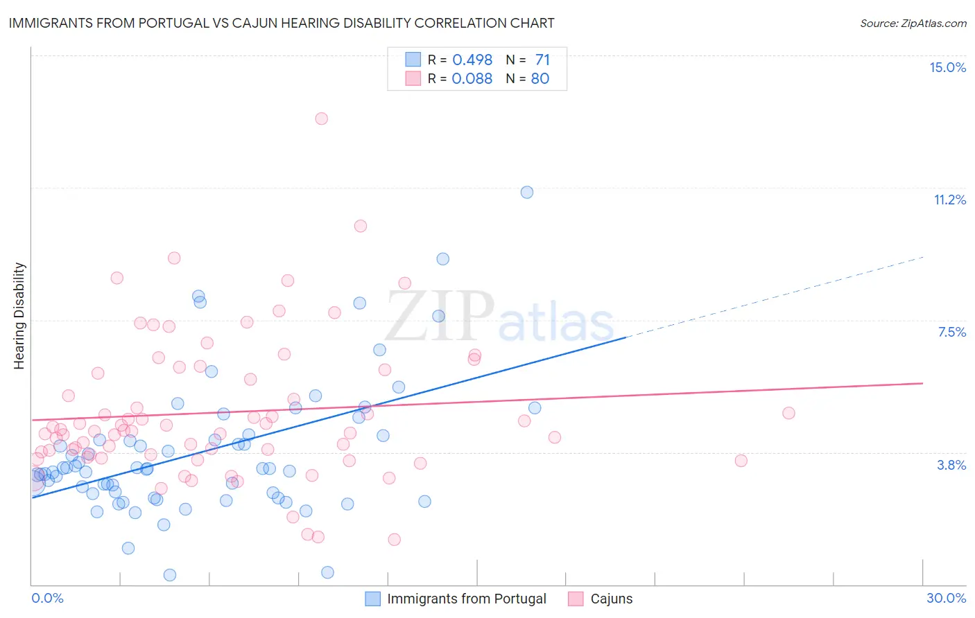 Immigrants from Portugal vs Cajun Hearing Disability