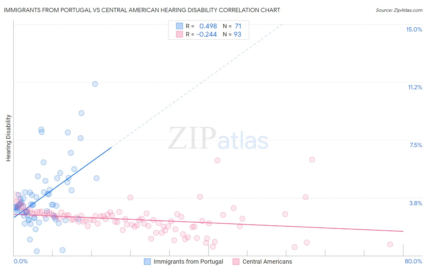 Immigrants from Portugal vs Central American Hearing Disability