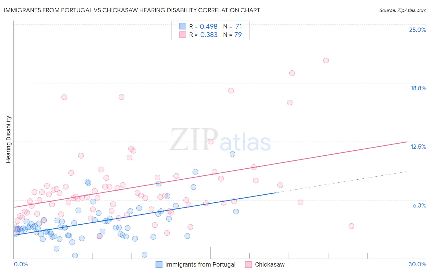 Immigrants from Portugal vs Chickasaw Hearing Disability