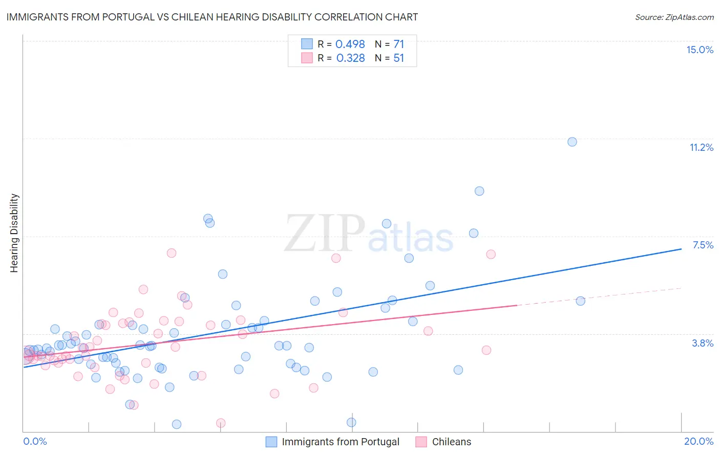 Immigrants from Portugal vs Chilean Hearing Disability