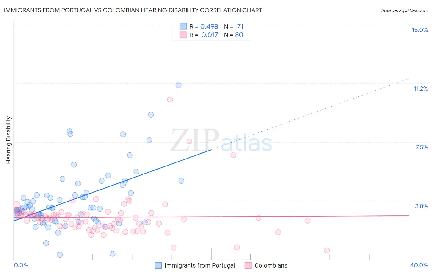 Immigrants from Portugal vs Colombian Hearing Disability