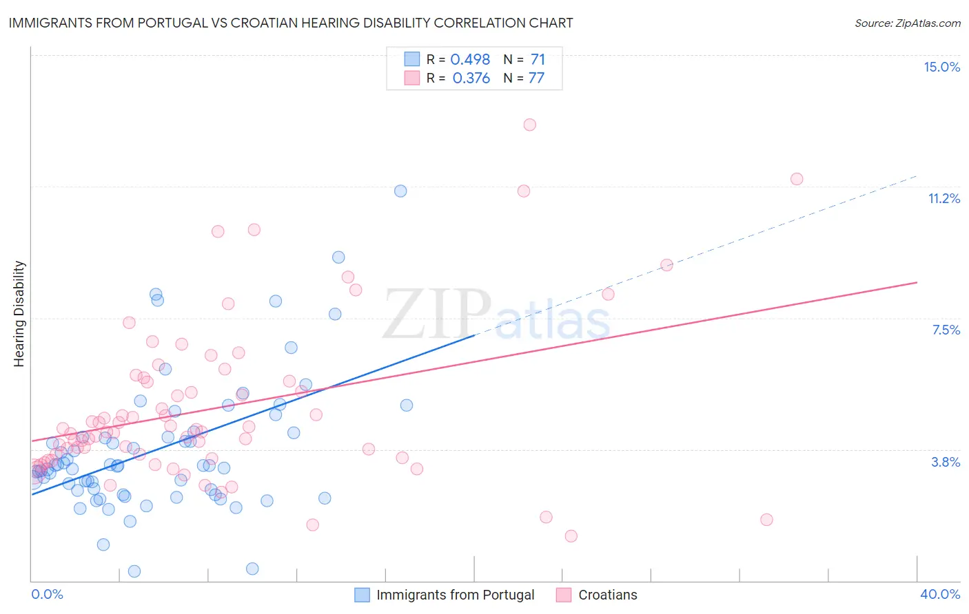 Immigrants from Portugal vs Croatian Hearing Disability
