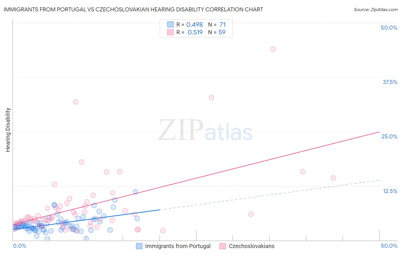 Immigrants from Portugal vs Czechoslovakian Hearing Disability