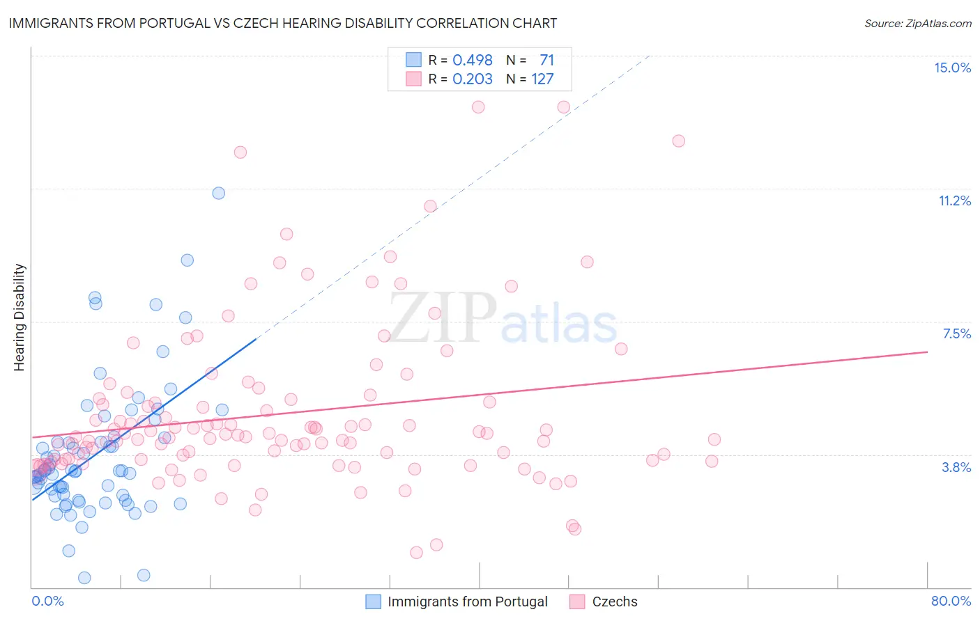 Immigrants from Portugal vs Czech Hearing Disability
