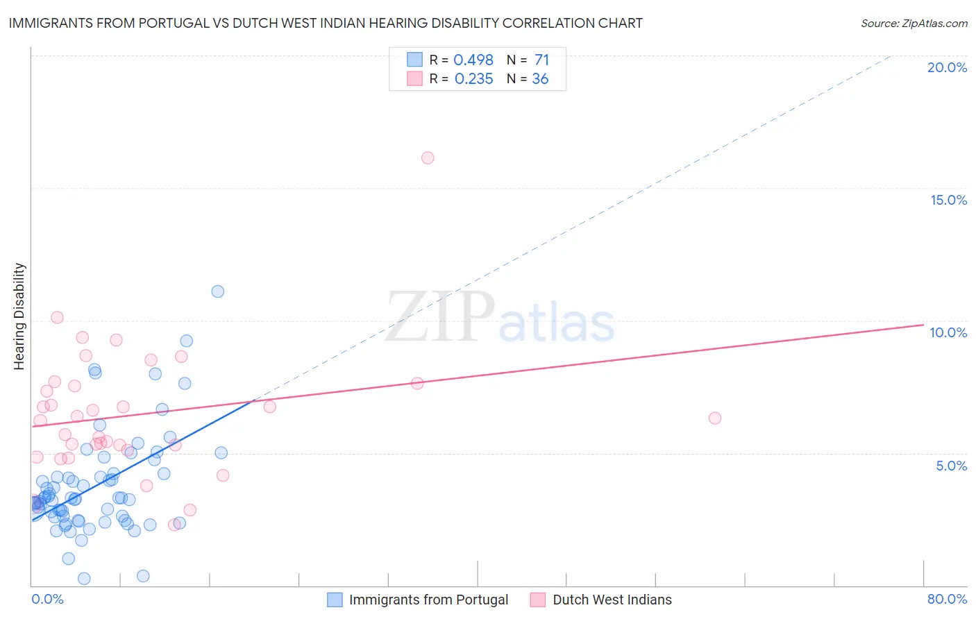 Immigrants from Portugal vs Dutch West Indian Hearing Disability