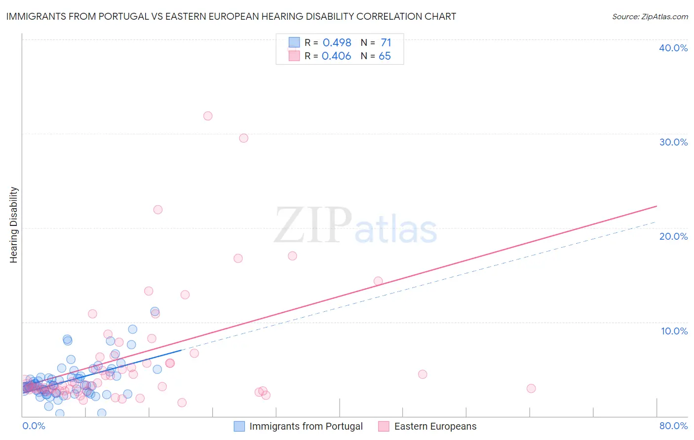 Immigrants from Portugal vs Eastern European Hearing Disability