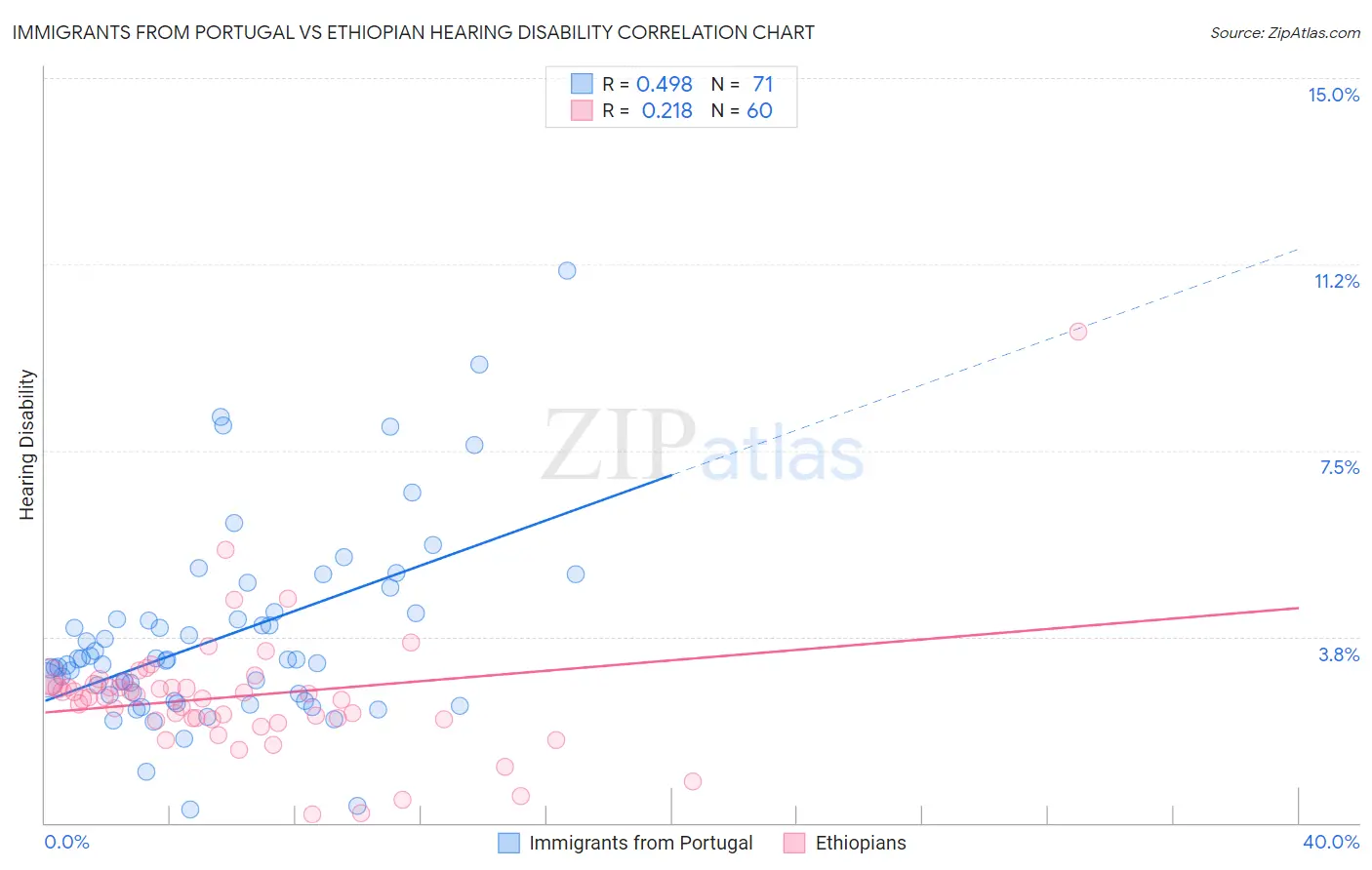 Immigrants from Portugal vs Ethiopian Hearing Disability