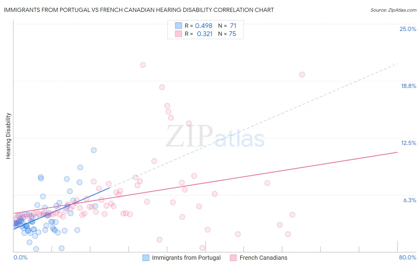 Immigrants from Portugal vs French Canadian Hearing Disability