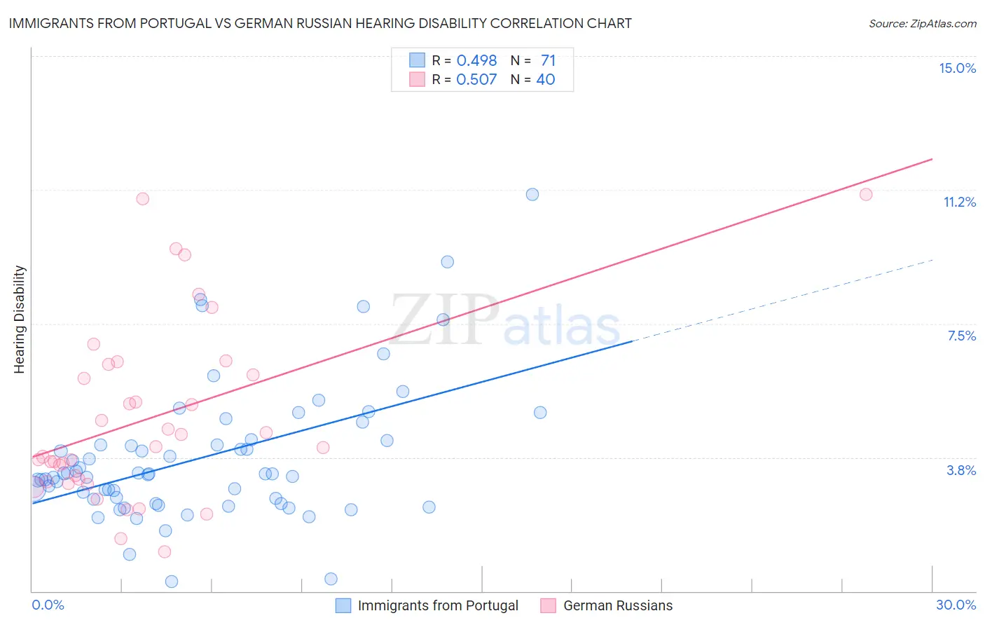 Immigrants from Portugal vs German Russian Hearing Disability
