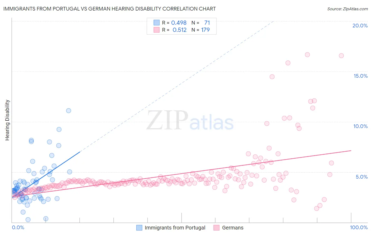 Immigrants from Portugal vs German Hearing Disability