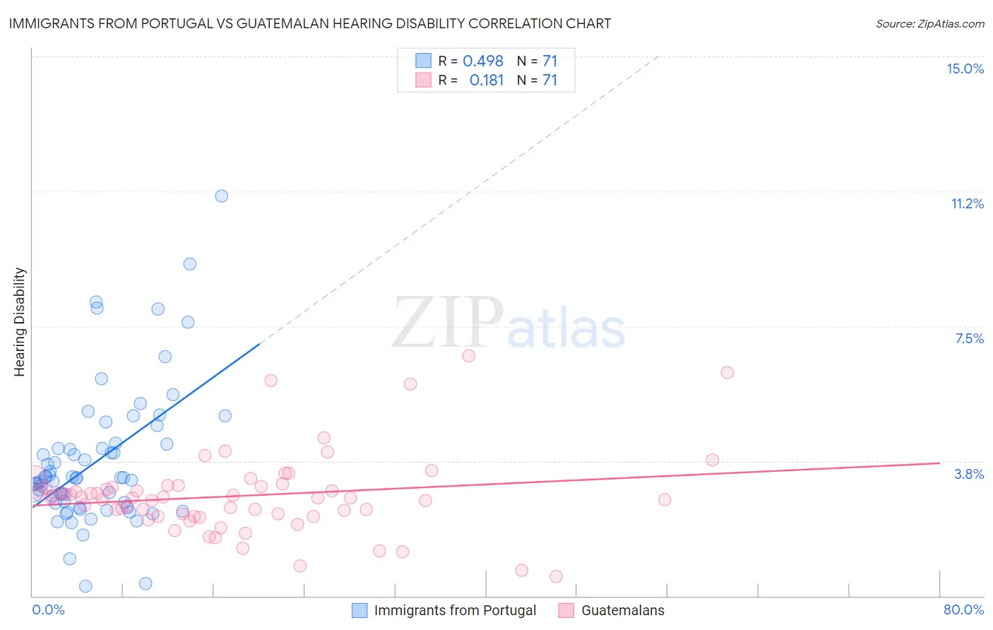 Immigrants from Portugal vs Guatemalan Hearing Disability