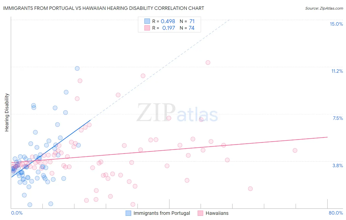Immigrants from Portugal vs Hawaiian Hearing Disability