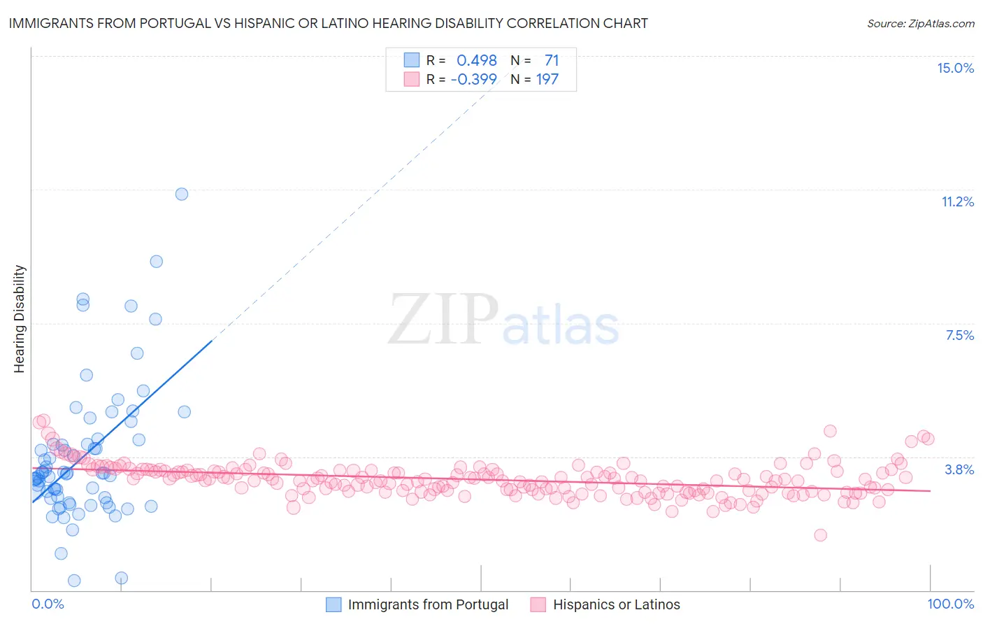 Immigrants from Portugal vs Hispanic or Latino Hearing Disability