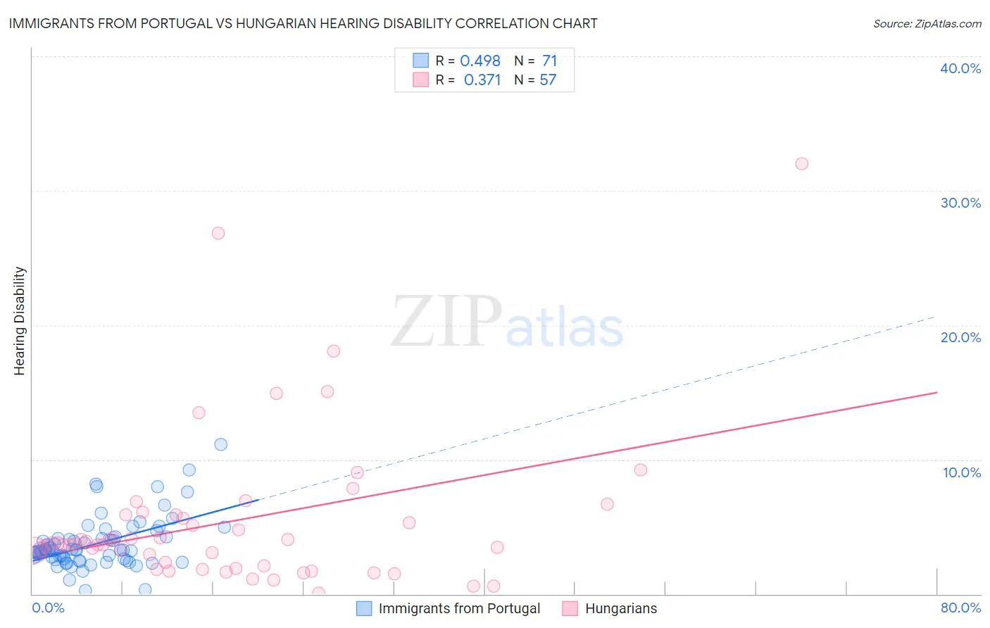 Immigrants from Portugal vs Hungarian Hearing Disability