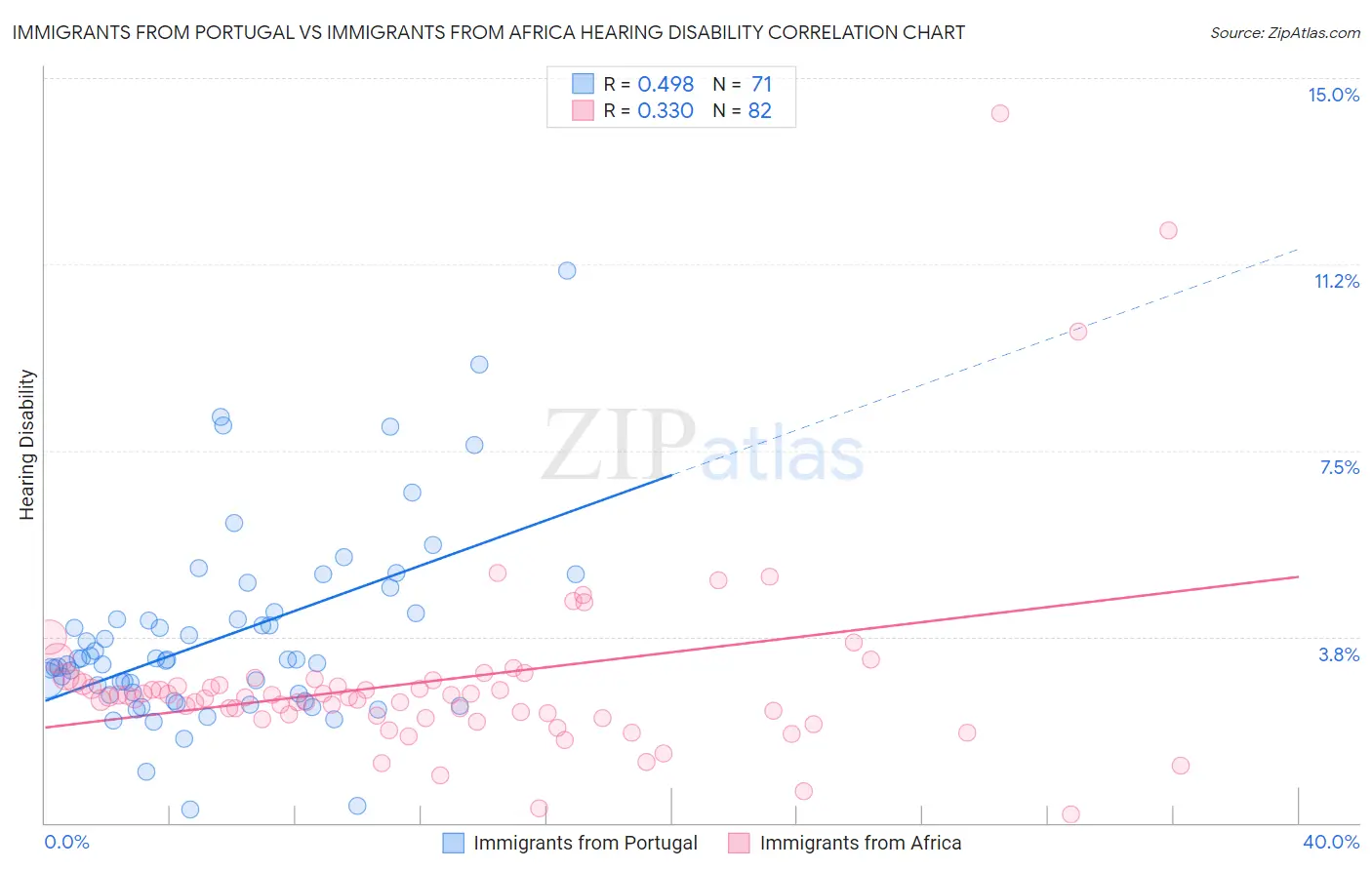Immigrants from Portugal vs Immigrants from Africa Hearing Disability