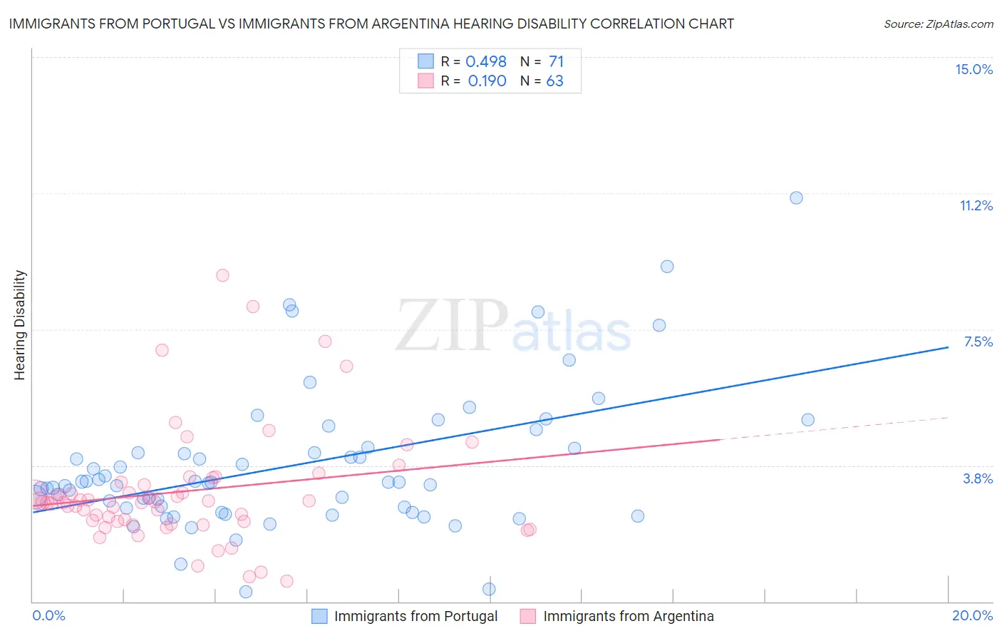 Immigrants from Portugal vs Immigrants from Argentina Hearing Disability