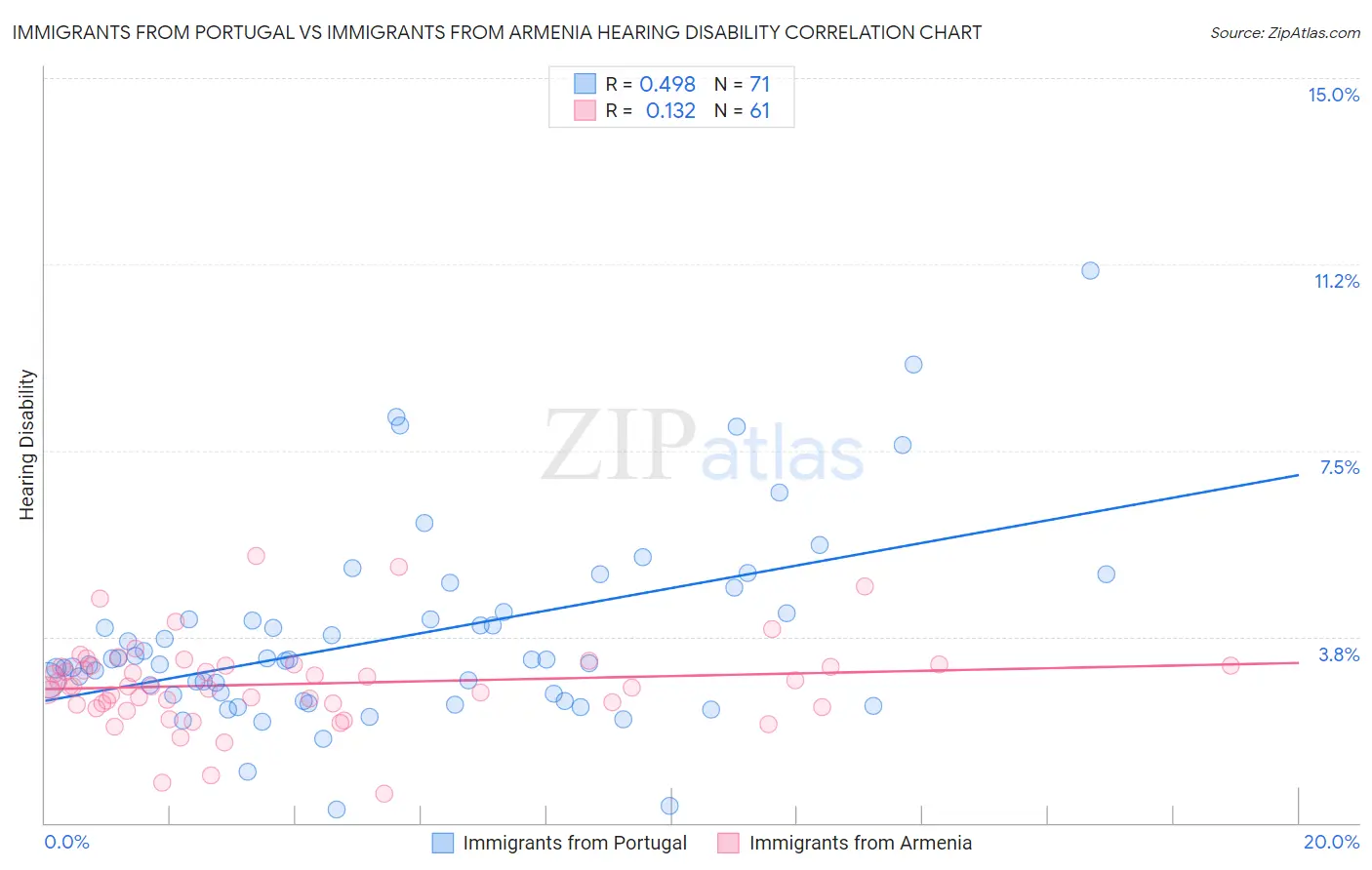 Immigrants from Portugal vs Immigrants from Armenia Hearing Disability