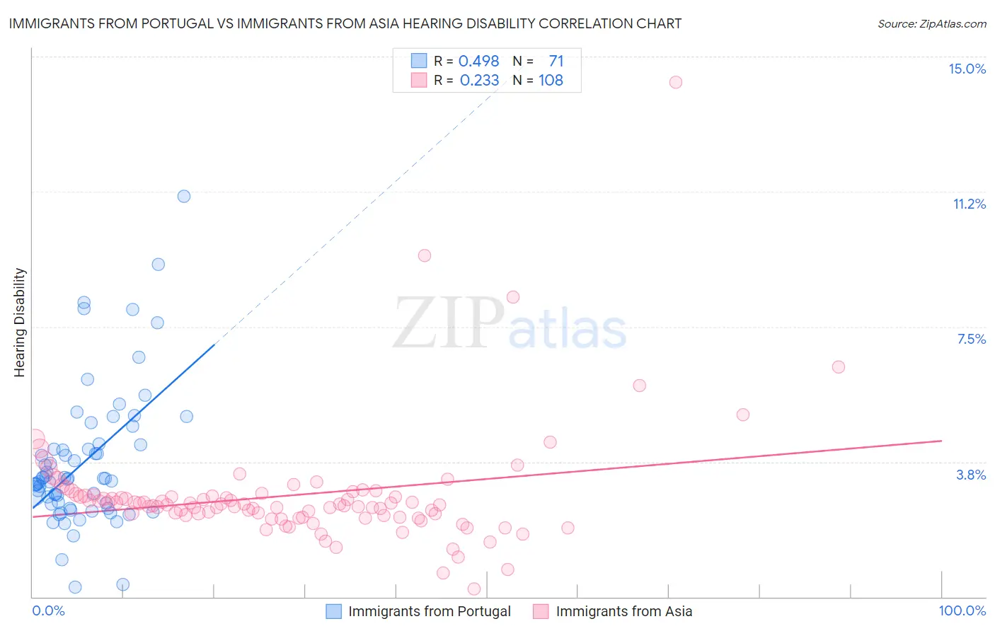 Immigrants from Portugal vs Immigrants from Asia Hearing Disability
