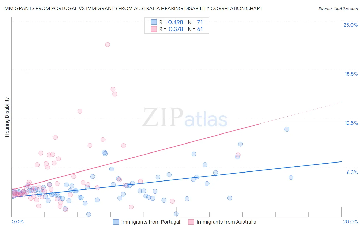 Immigrants from Portugal vs Immigrants from Australia Hearing Disability