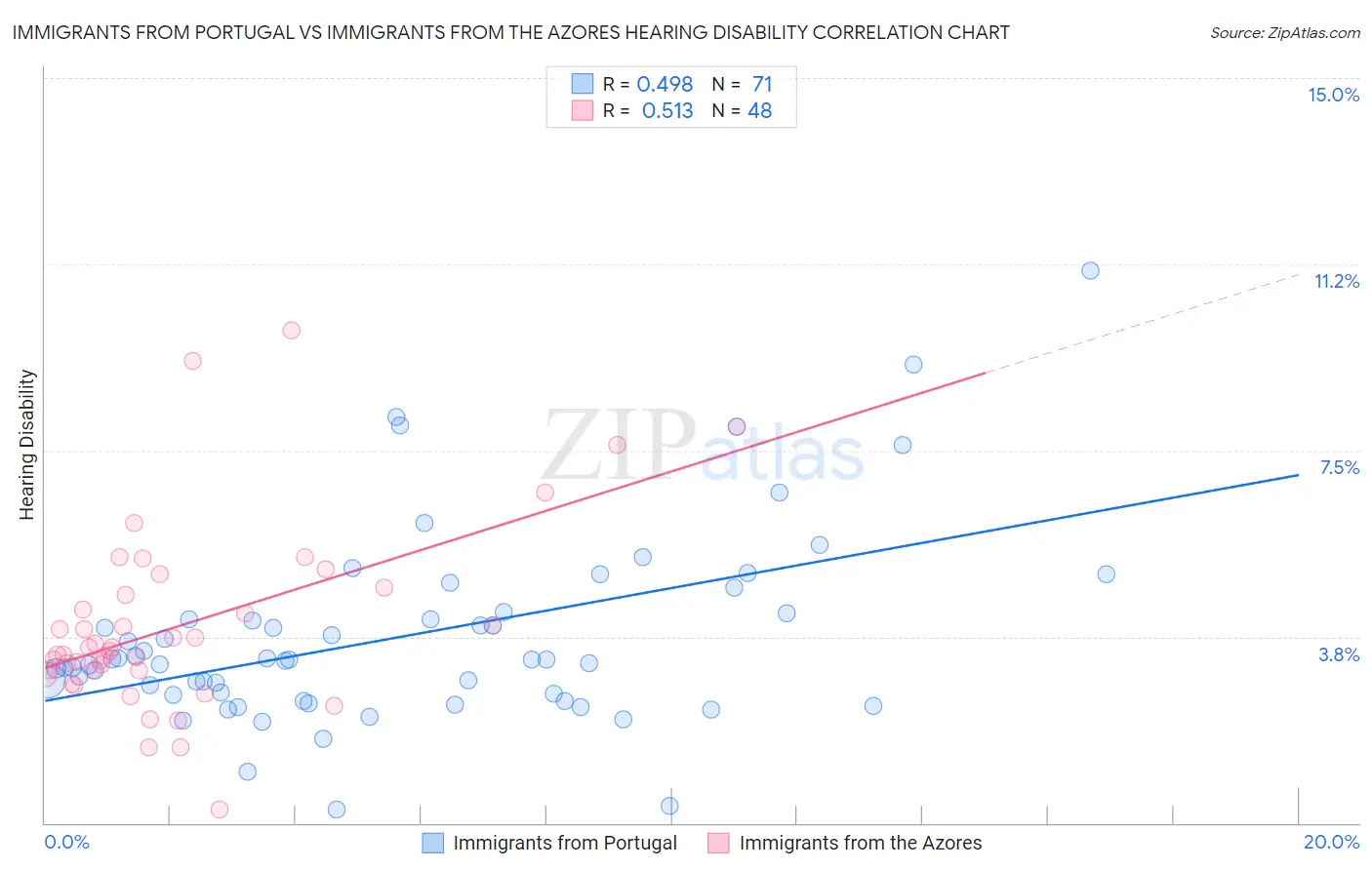 Immigrants from Portugal vs Immigrants from the Azores Hearing Disability