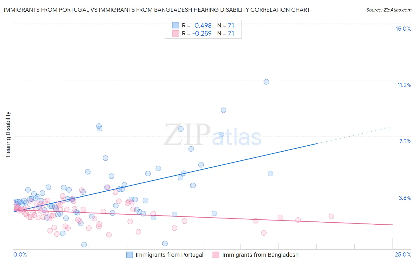 Immigrants from Portugal vs Immigrants from Bangladesh Hearing Disability